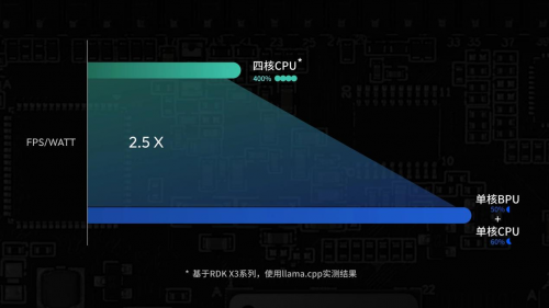 业界新突破！地平线HorizonRobotics旭日®3成功部署大语言模型