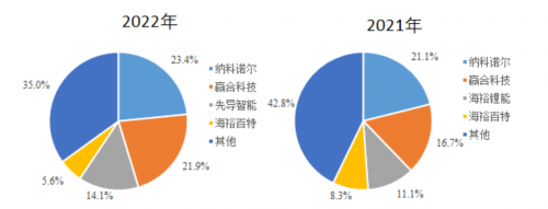 半岛·综合体育(中国)官方网站-BANDAO TIYU锂电辊压设备龙头纳科诺尔将(图2)