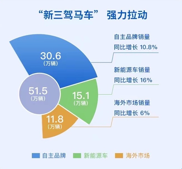 新能源车月销创历史新高 11月份上汽销售整车51.5万辆