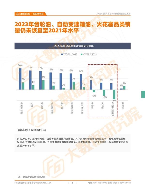 2023中国汽车后市场维保行业白皮书          