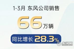 东风公司第一季度销售66万辆 同比增长28.3%