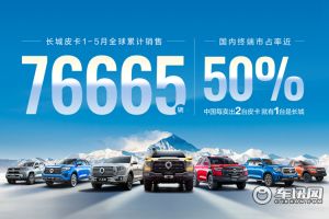长城皮卡1-5月全球累计销售7.7万辆 出口同比增长9.6%