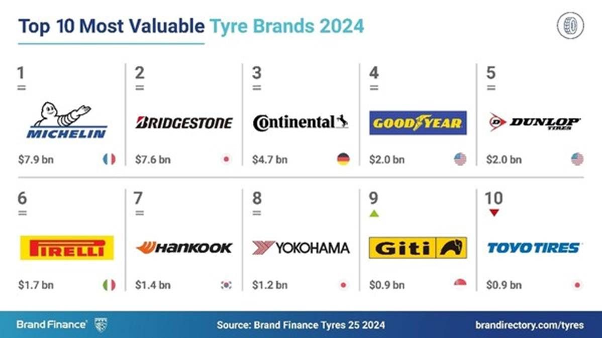 2024全球轮胎品牌价值排行榜公布，佳通轮胎跃升至Top9