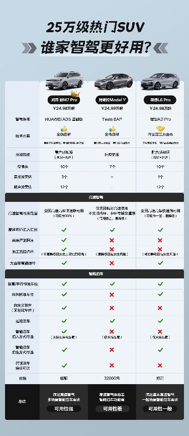 25萬級熱門SUV，問界新M7 Pro和理想L6 Pro誰技高一籌？