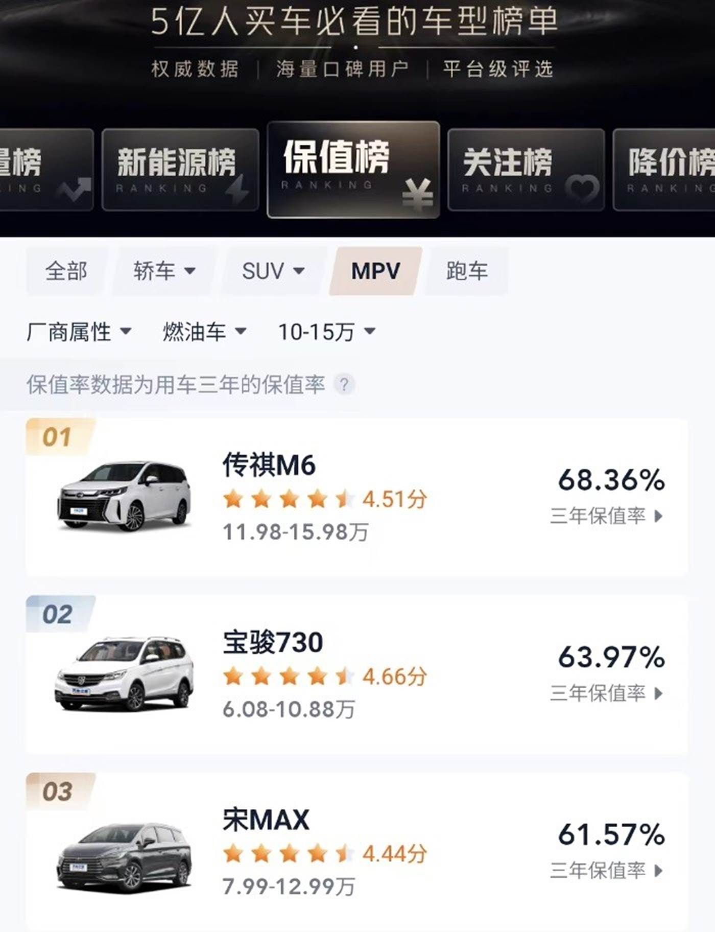 累计38个月摘得细分市场销冠，传祺M6收获“全满冠”金牌