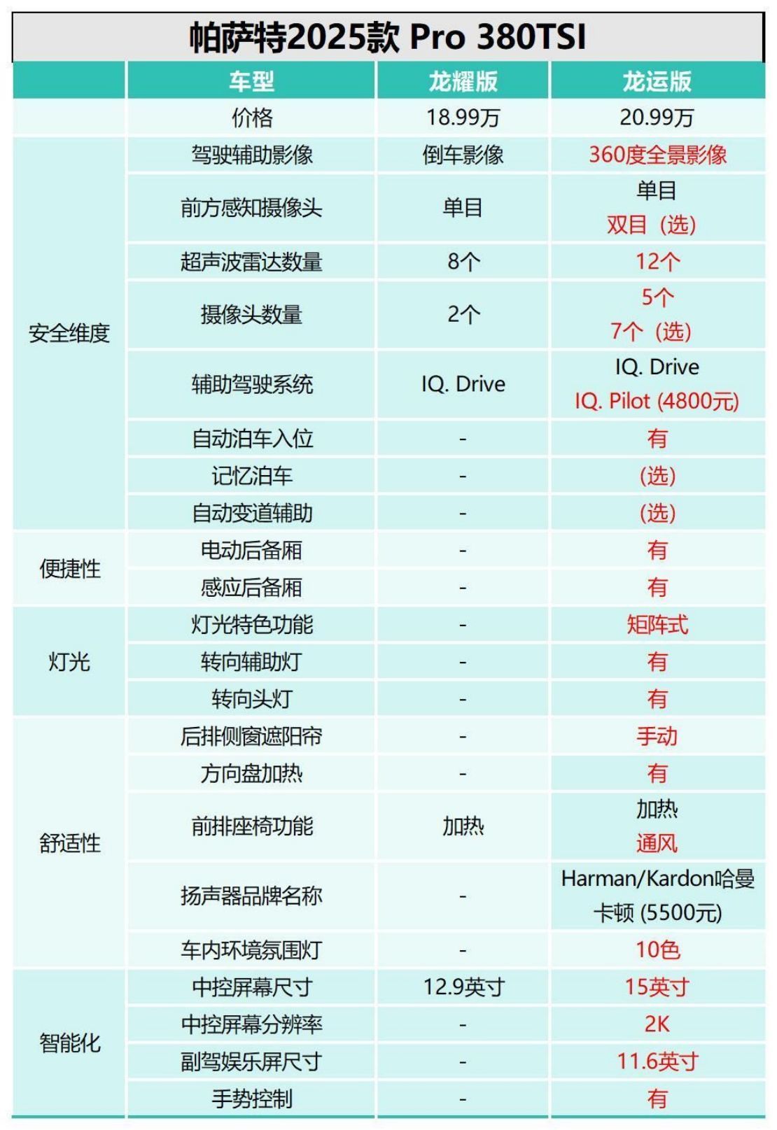 別花冤枉錢 帕薩特2025款多重配置哪款更值？