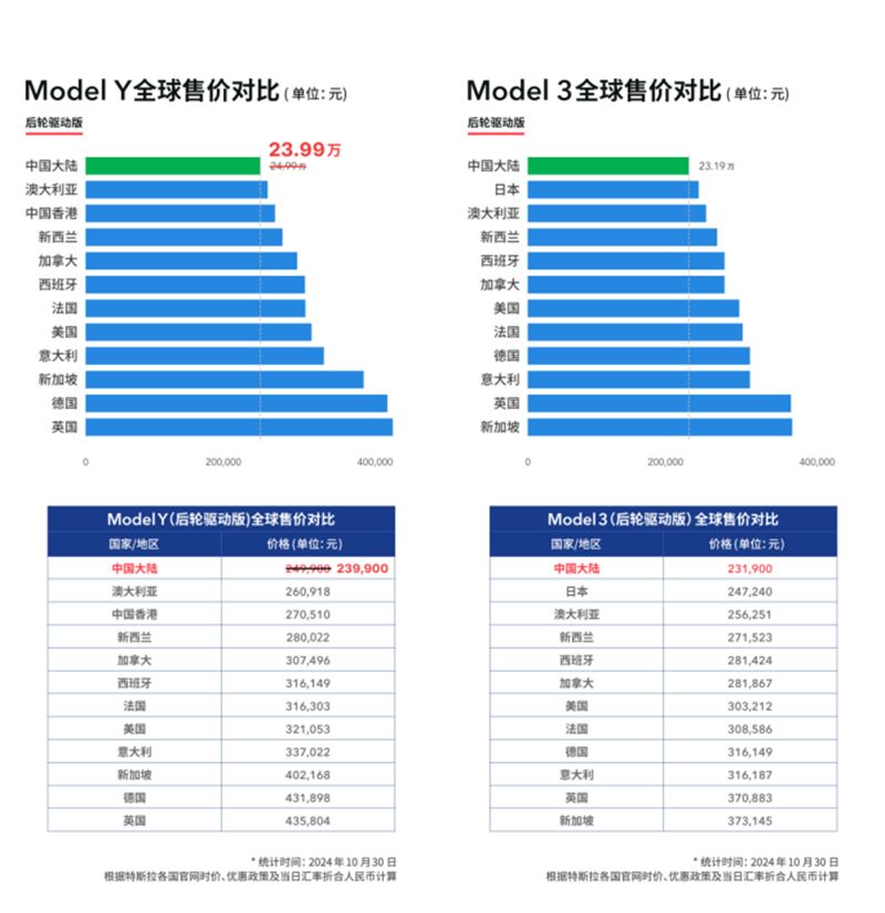 12月31日截止！特斯拉尾款立减1万 黑龙江“以旧换新”再补1.8万