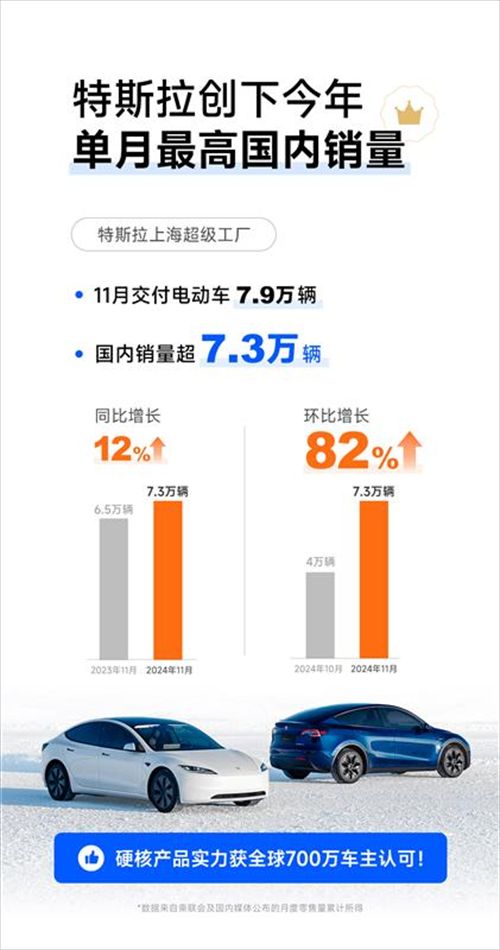特斯拉上海超级工厂11月交付7.9万辆电动车，国内销量创年内新高
