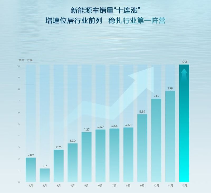 2024年奇瑞累計(jì)新能源銷量突破58萬，同比增長232.7%