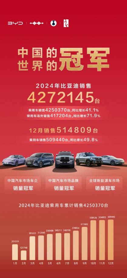 同比增長71.8%，比亞迪2024年汽車出口增速位列中國汽車品牌第一