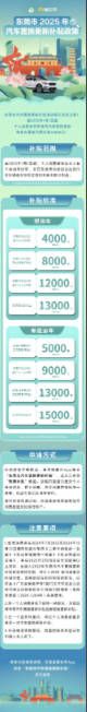 东莞市汽车置换更新补贴上线！换新车最高补贴15000元