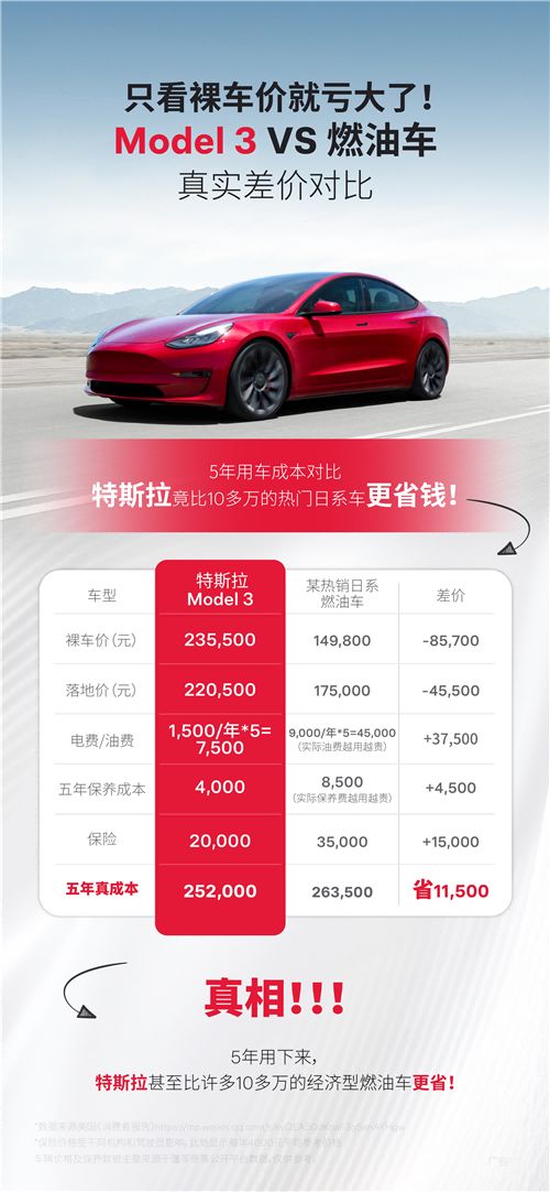 一图看懂购车“真实成本”买Model 3比同价位燃油车至少省出5.6万