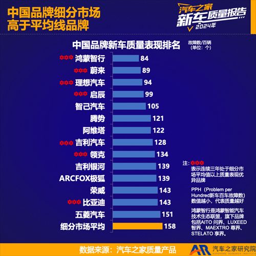 汽车之家发布《2024年度乘用车新车质量报告》