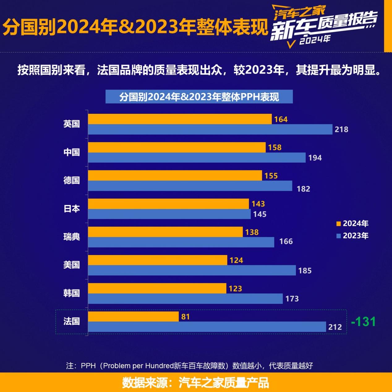 汽车之家发布《2024年度乘用车新车质量报告》