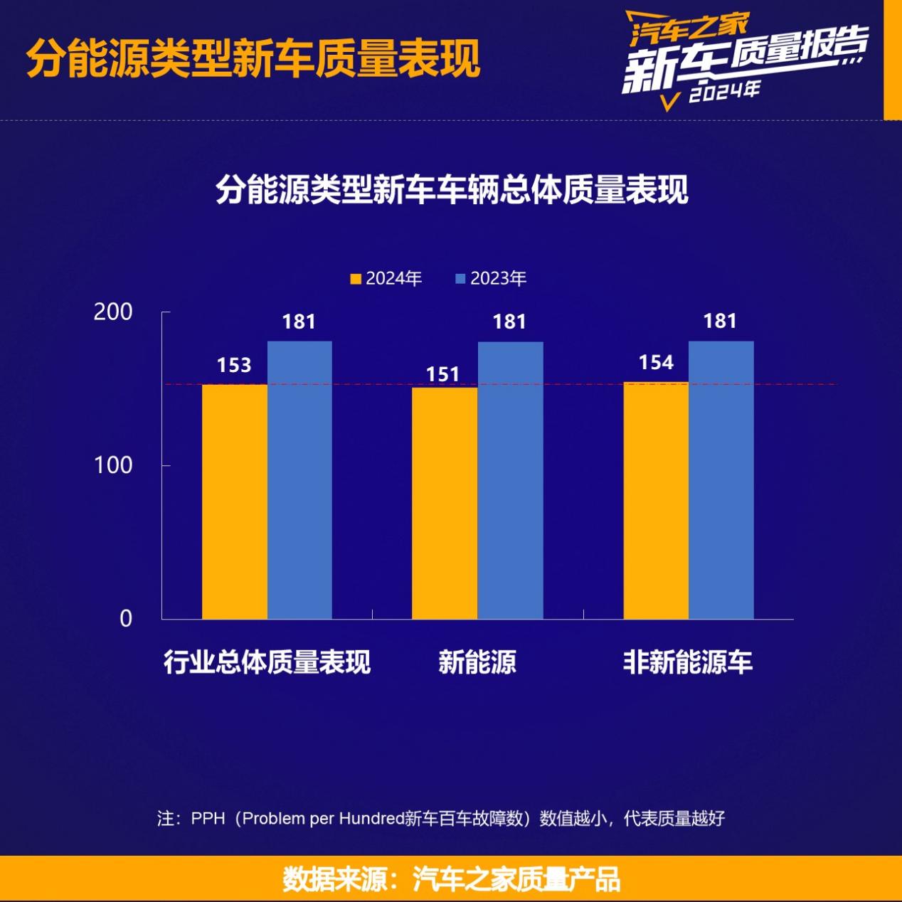 汽车之家发布《2024年度乘用车新车质量报告》