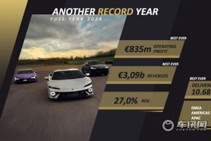 兰博基尼2024年业绩：营业额破30亿欧元，交付量再创新高