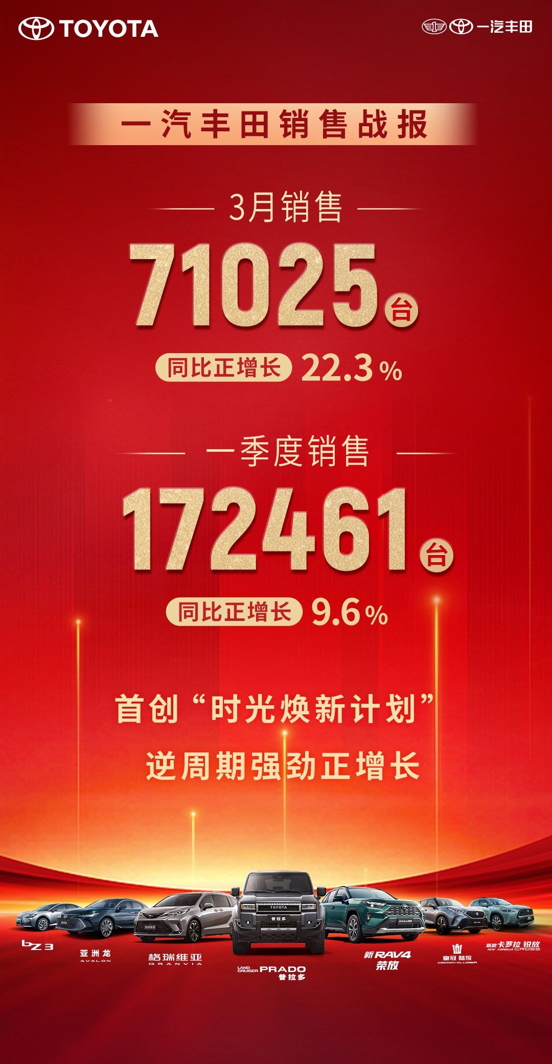 逆势而扬，一汽丰田3月销售新车7万台，同比增长22.3%