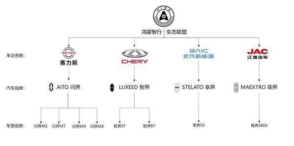 鸿蒙智行生态联盟高端局，国产豪车的进击之路