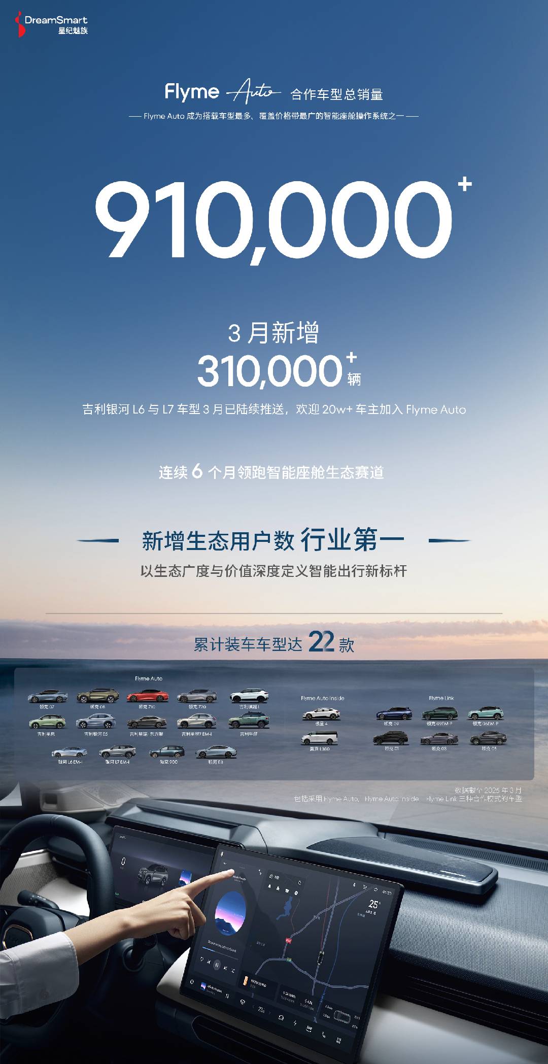 星纪魅族FlymeAuto合作总销量超91万连续6个月新增用户数行业第一