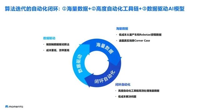 解析全球自动驾驶，Momenta技术商业双强密码！