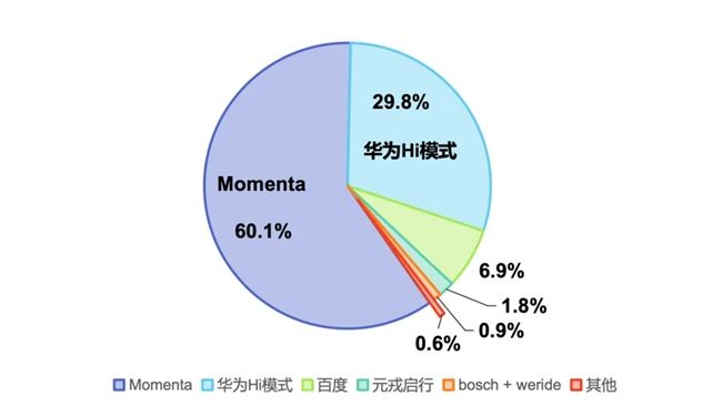 解析全球自动驾驶，Momenta技术商业双强密码！