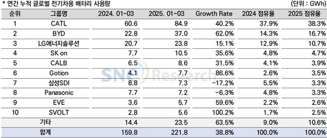 蜂巢能源海外出货量飙升126%连续9月位列全球动力电池TOP10