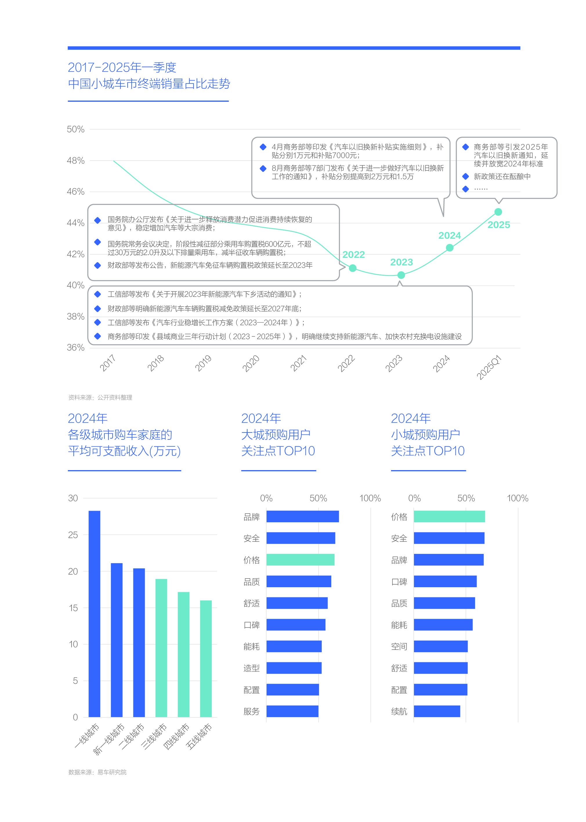 易车研究院发布小城车市洞察报告(2025版)：资本下沉与人口