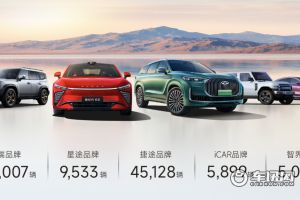 奇瑞集團5月銷量20.6萬輛 同比增長9.1%