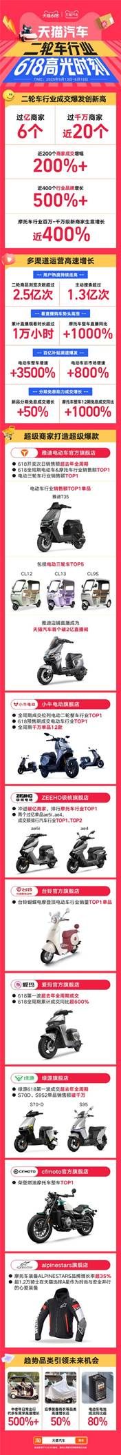 天猫汽车618四大渠道成交增长超140%！   