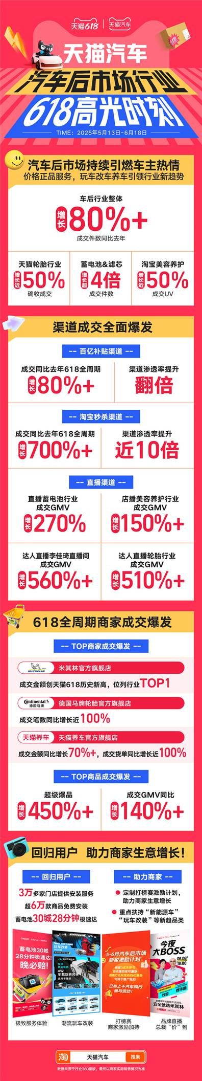 天猫汽车618四大渠道成交增长超140%！   