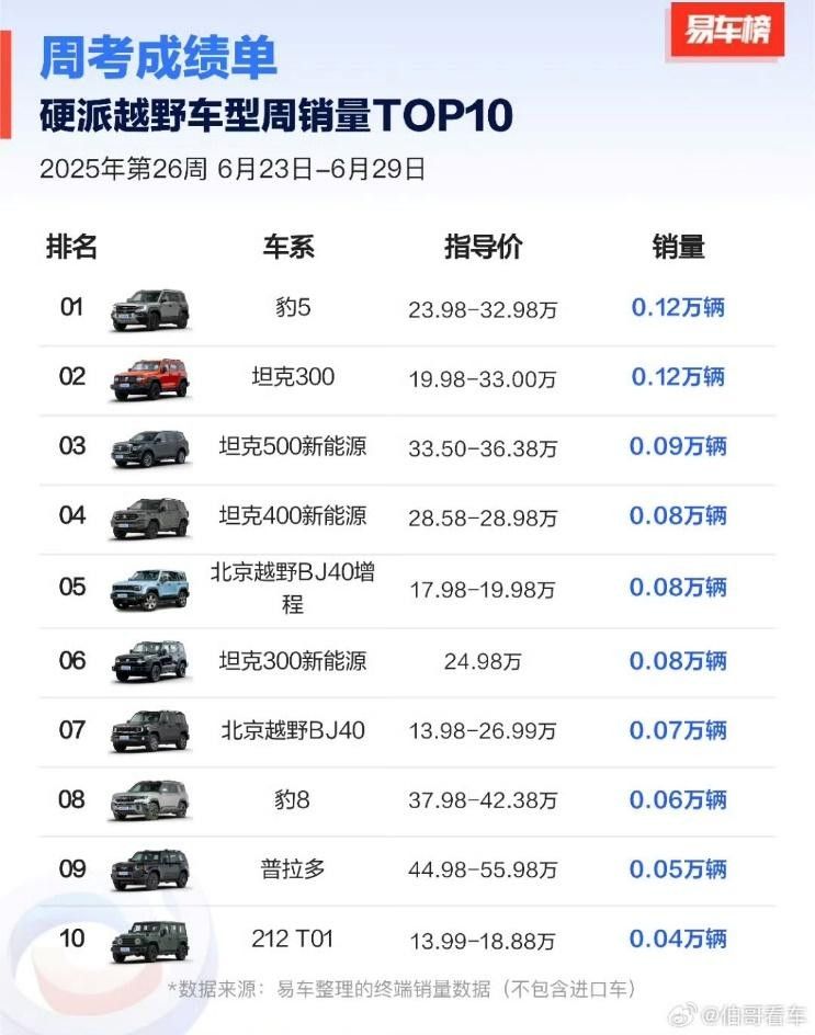 方程豹6月销量近19000辆，钛3月销破万，豹5蝉联冠军