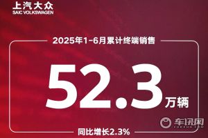 上汽大眾上半年終端銷量52.3萬(wàn)輛 同比增長(zhǎng)2.3%