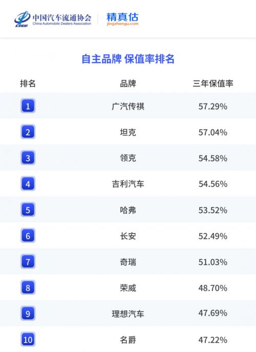  传祺霸榜中国汽车保值率第一，感谢百万家庭的共同选择！