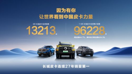 长城皮卡上半年海外销售破3万辆同比增24.3%中国皮卡品牌出口领先