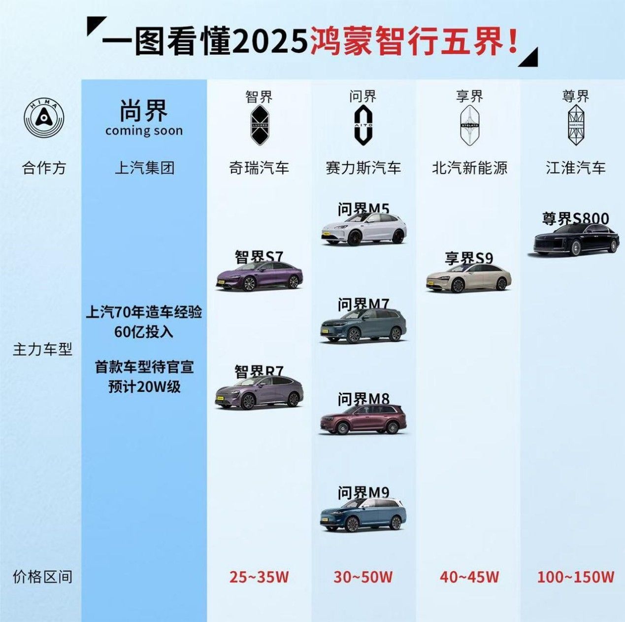 尚界首款SUV官图曝光：首款杀入全人群主流市场的鸿蒙智行