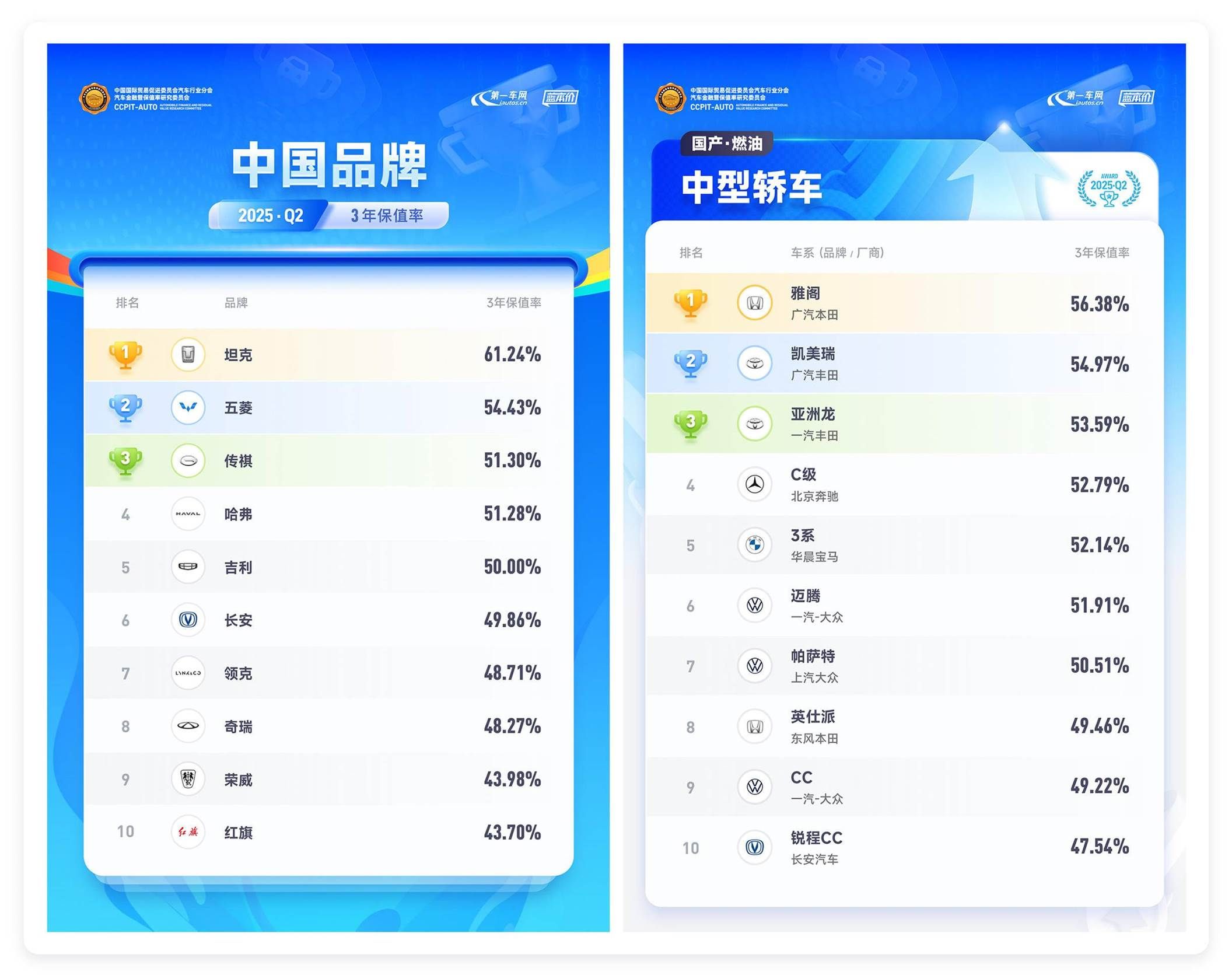 2025 Q2中国汽车保值率排行榜出炉              