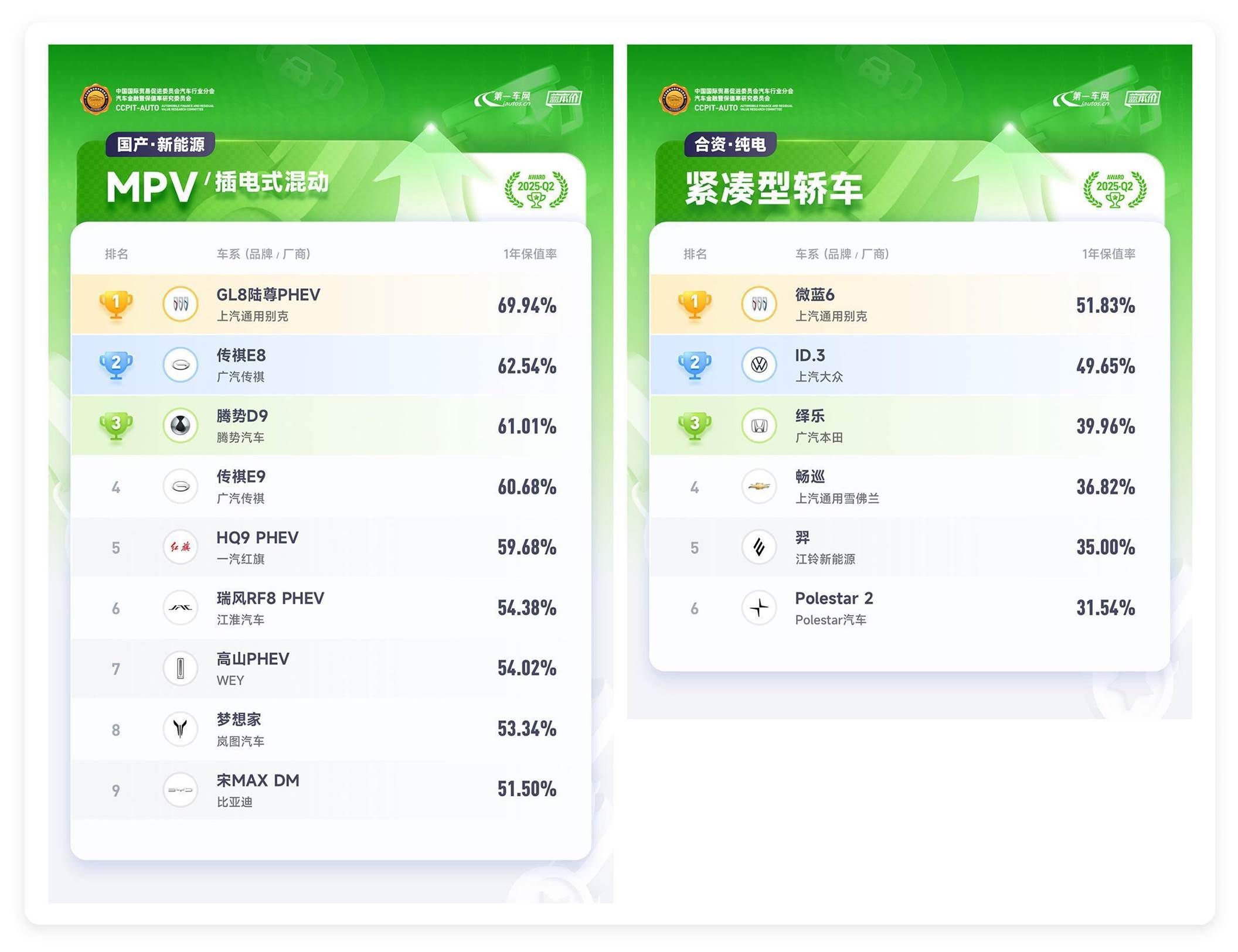 2025 Q2中国汽车保值率排行榜出炉              