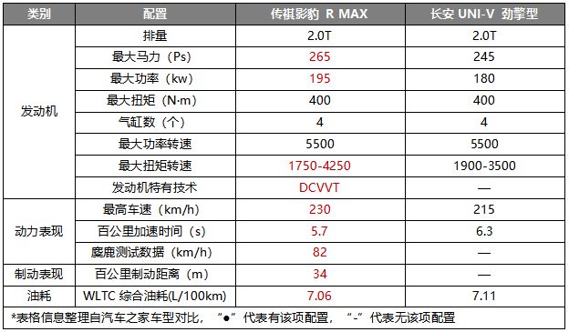  不再纠结，传祺影豹与长安UNI-V产品力对比分析