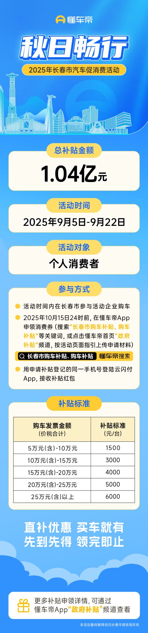 长春市将通过懂车帝发放购车大礼包：买新车最高直补6000元