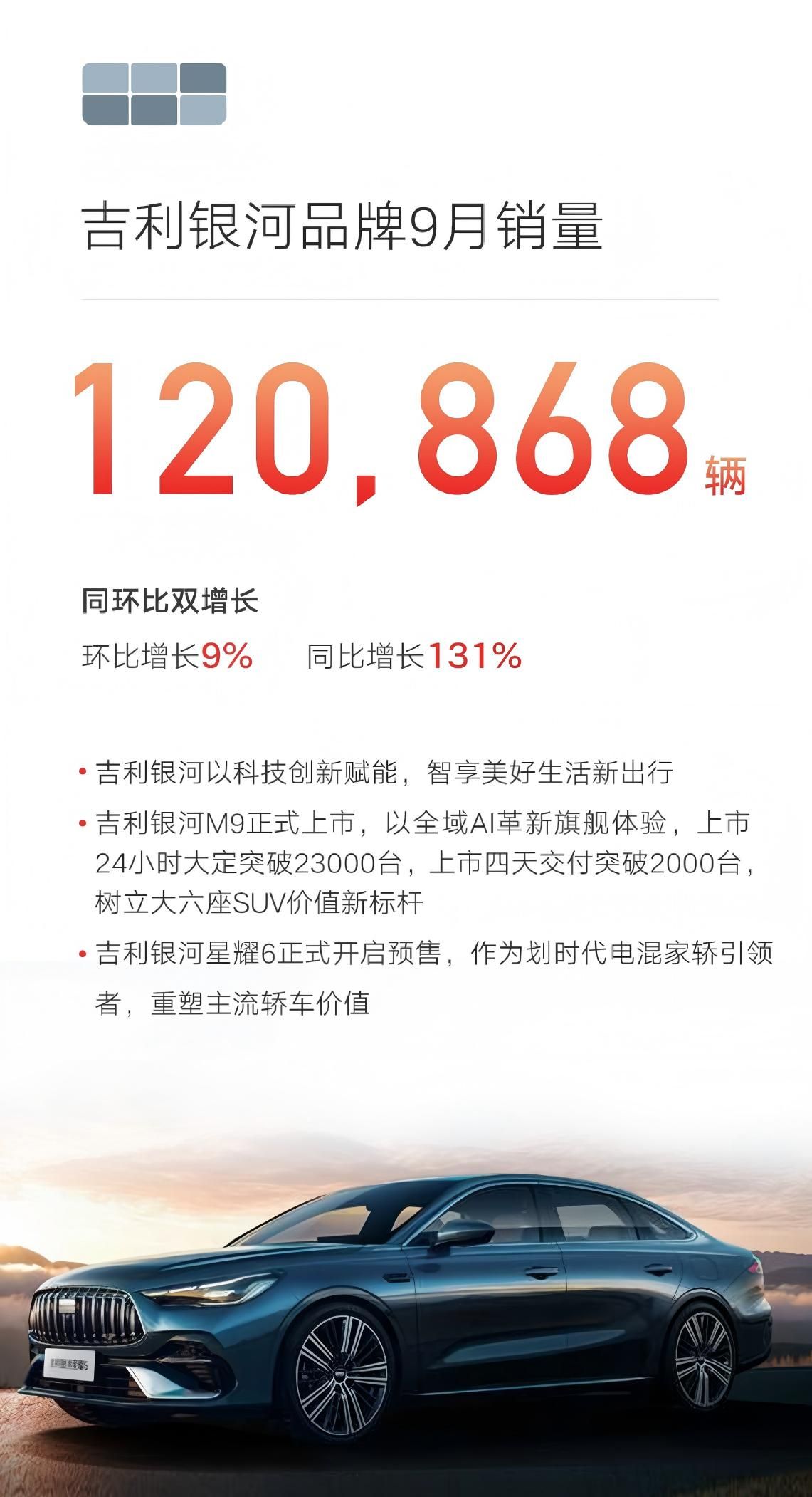 新能源销量超16.5万台 吉利汽车9月总销量达27万台