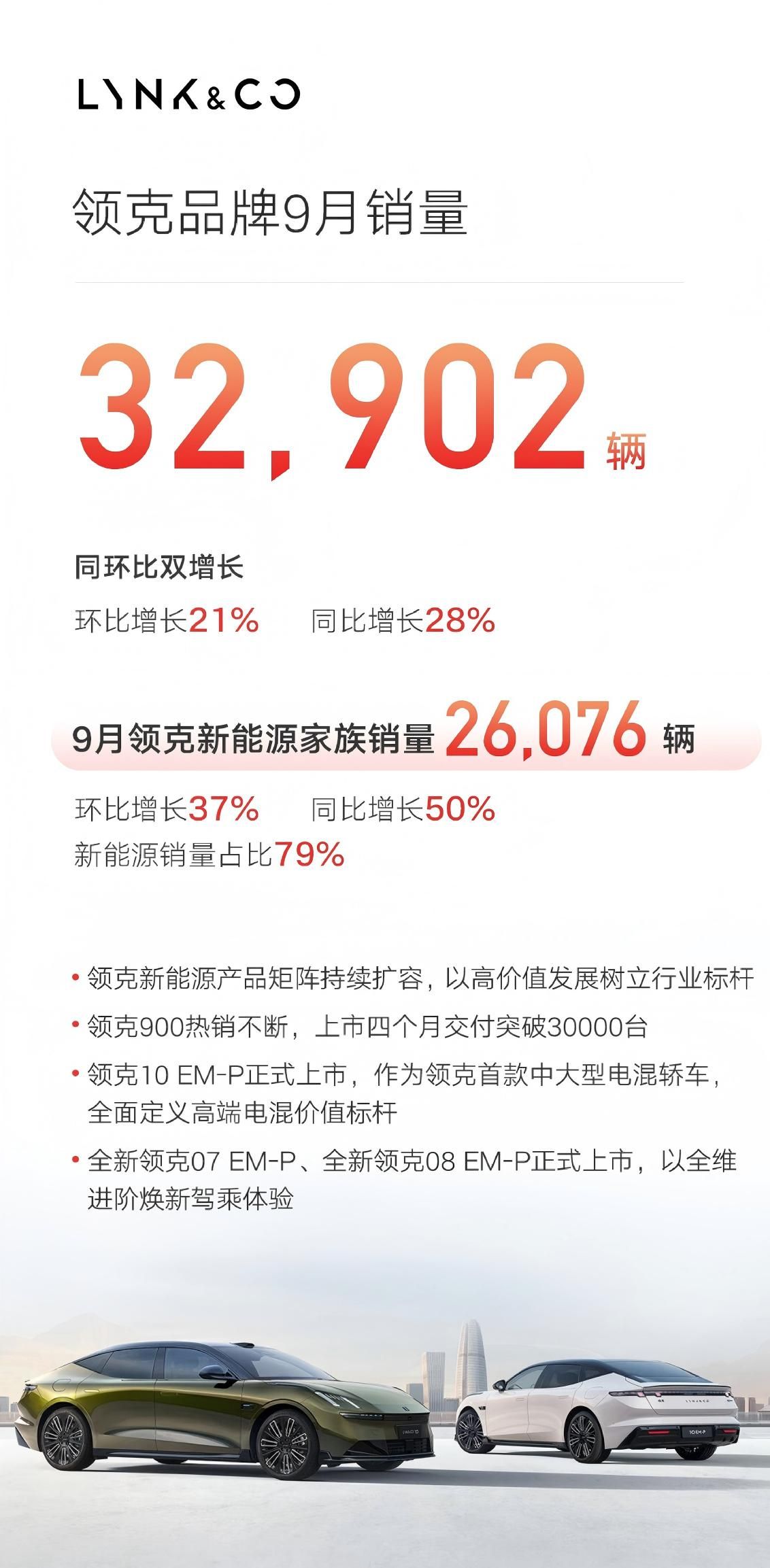 新能源销量超16.5万台 吉利汽车9月总销量达27万台