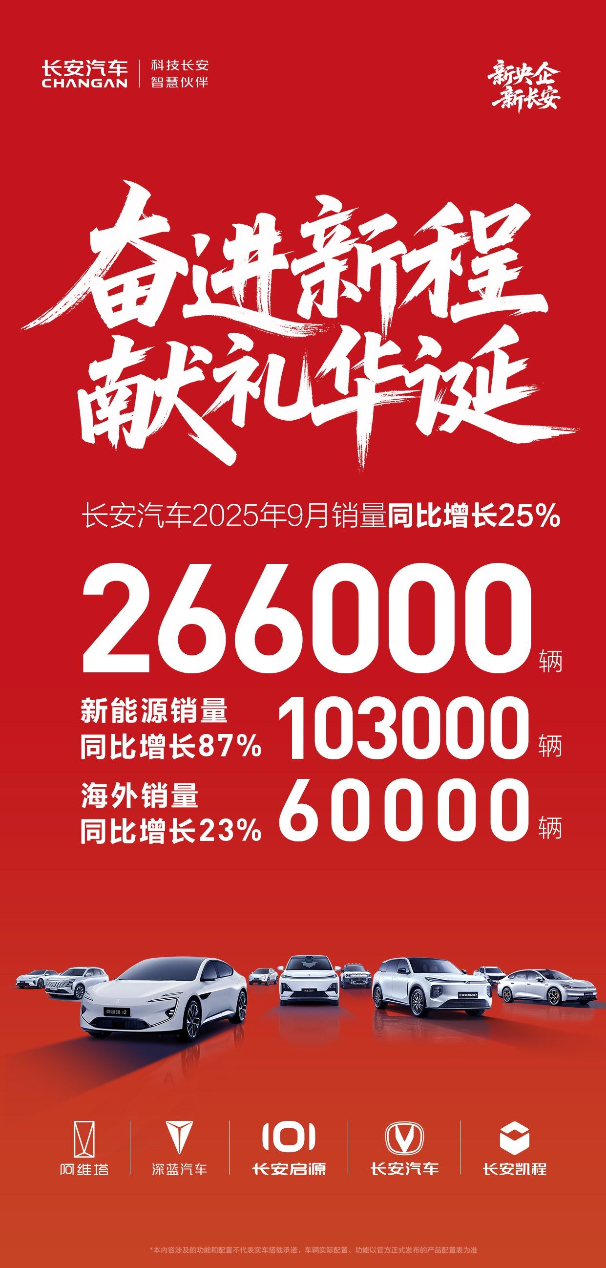 长安汽车9月销量26.6万辆 新能源销量超10.3万辆