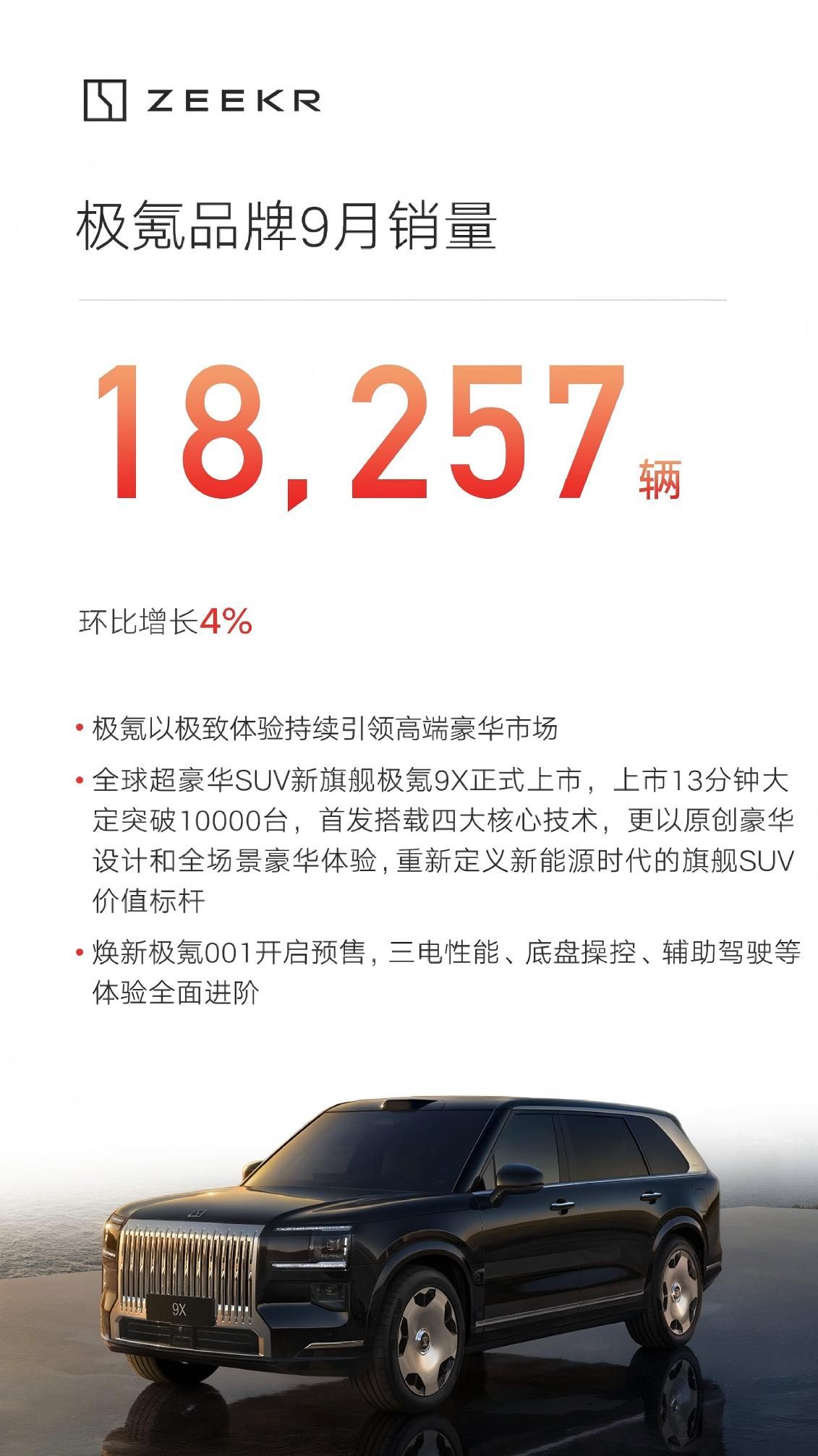 新能源销量超16.5万台 吉利汽车9月总销量达27万台