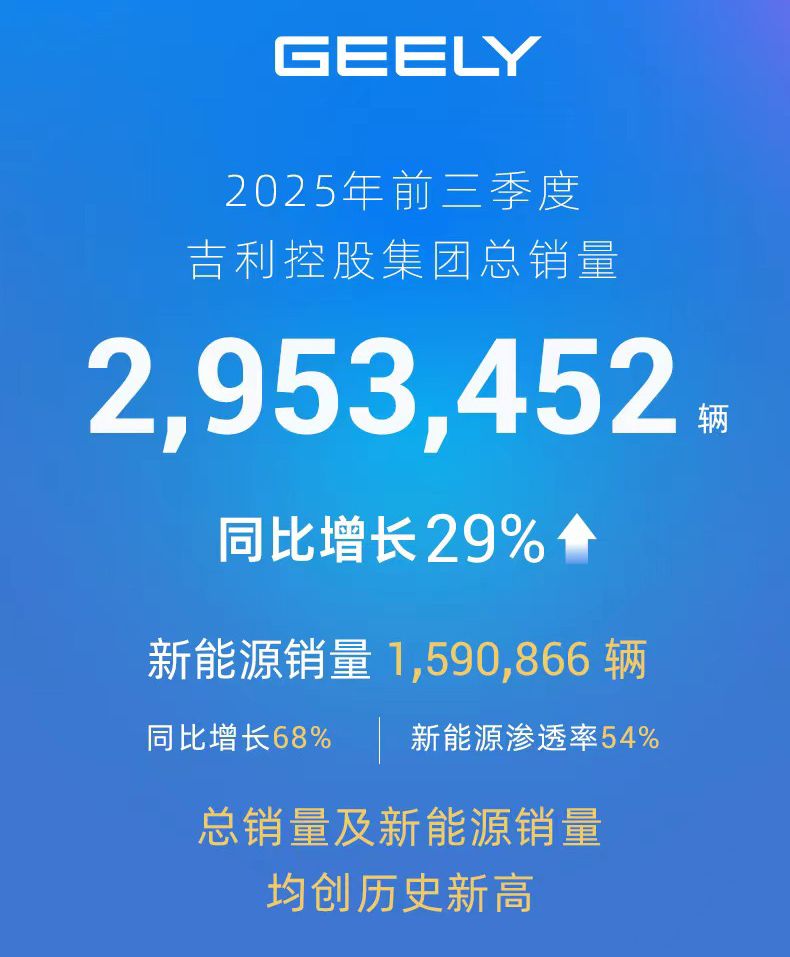 吉利控股集团前三季度总销量295万辆 同比增长29%