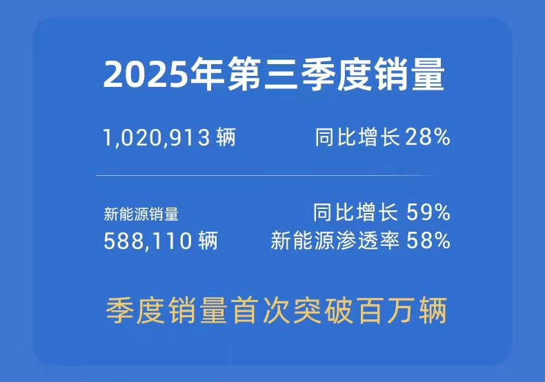 吉利控股集团前三季度总销量295万辆 同比增长29%