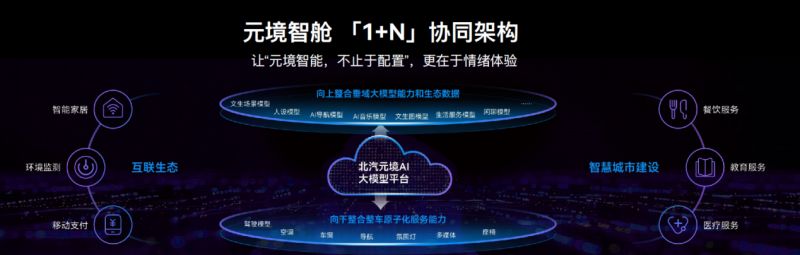 北汽元境智能正式发布 车辆升级“全域智能体”