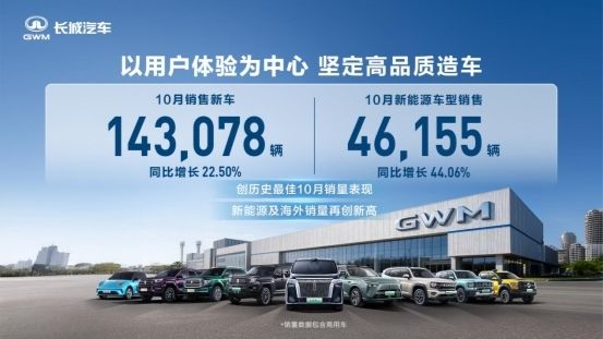 提速全球化 长城汽车10月海外销售5.72万辆 同比增长28.68%