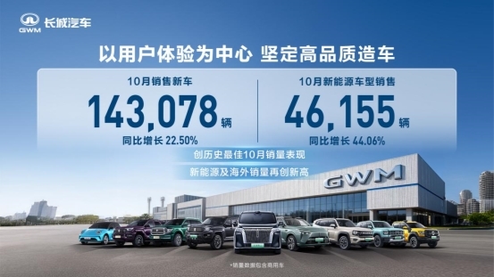 提速全球化 长城汽车10月海外销售5.72万辆 同比增长28.68%