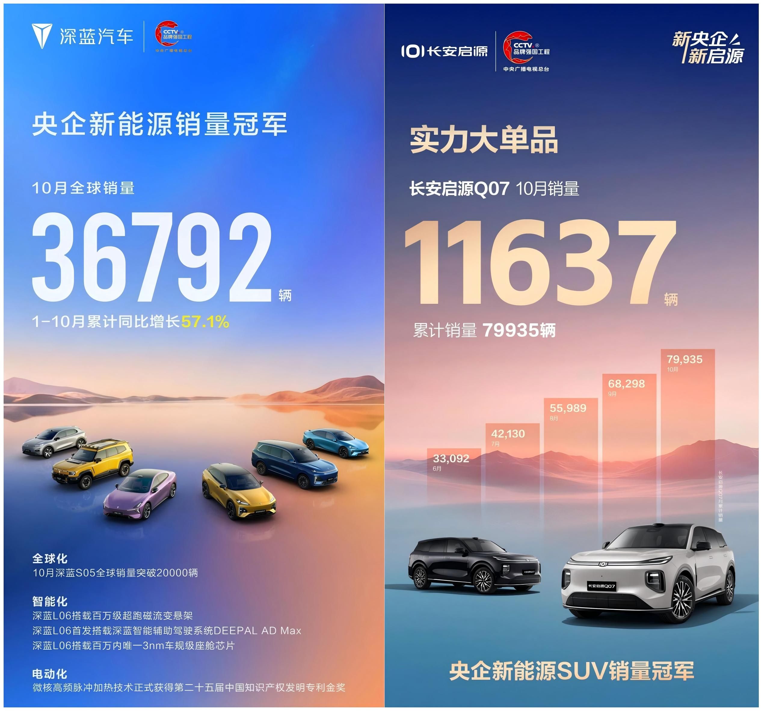 长安汽车10月销量27.8万辆 新能源/海外销量稳步提升