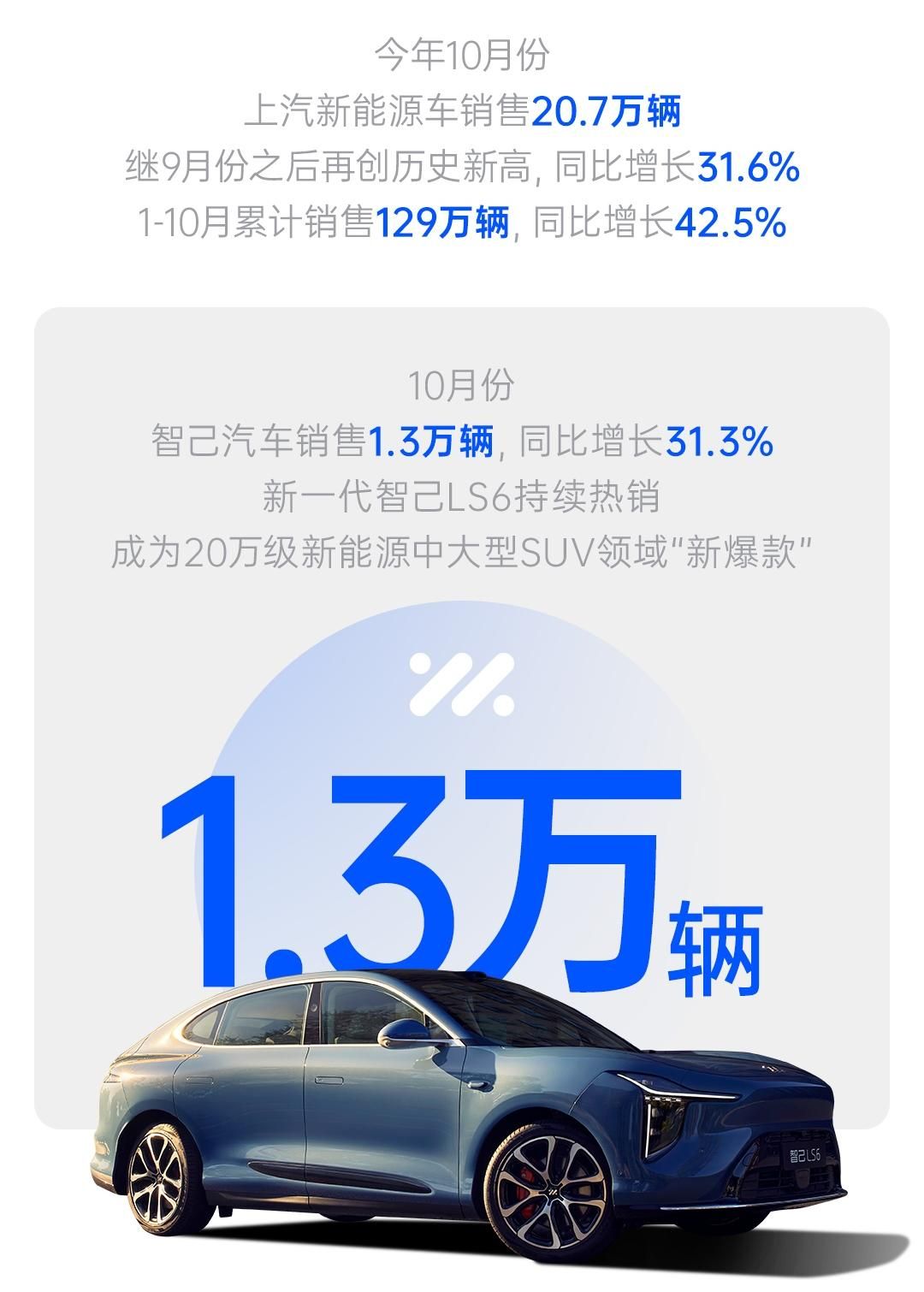 上汽集团10月销售整车45.4万辆 同比增长13%